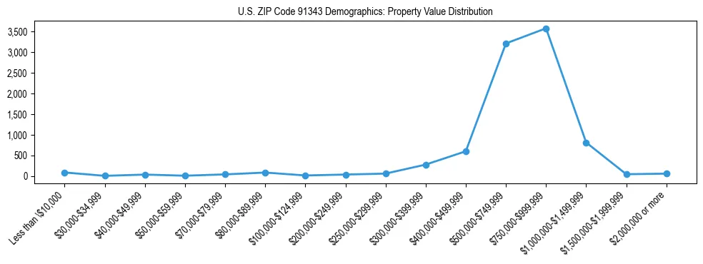 Line chart showing the distribution of property values for owner-occupied housing units in US ZIP Code 91343.