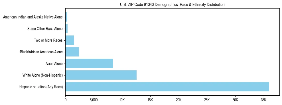 Race and Ethnicity Distribution Chart for US ZIP Code 91343