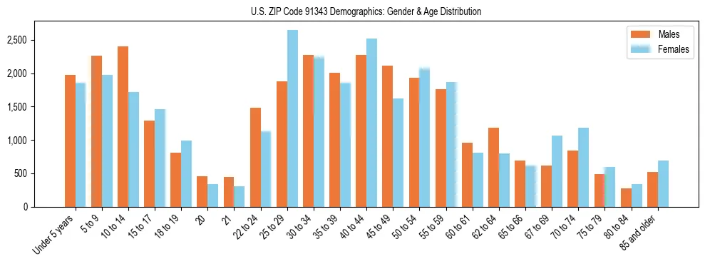Bar chart showing the population distribution of US ZIP Code 91343 by age group and gender, based on 2023 ACS data.
