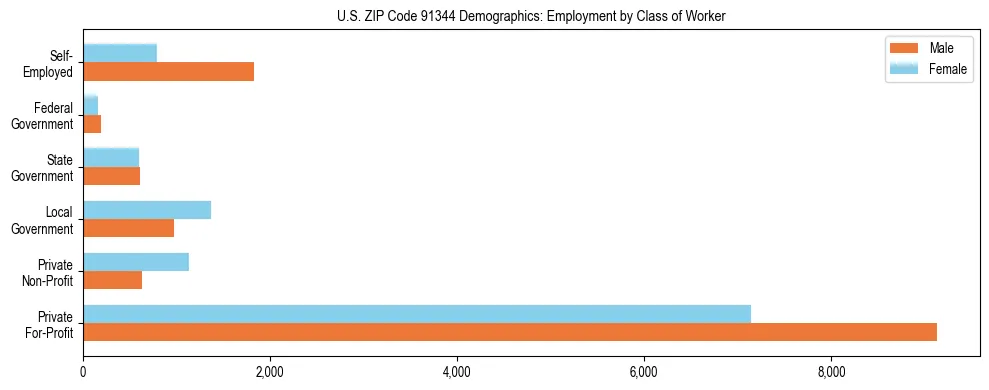 Horizontal bar chart showing employment distribution by class of worker and gender in US ZIP Code 91344, based on 2023 ACS data.