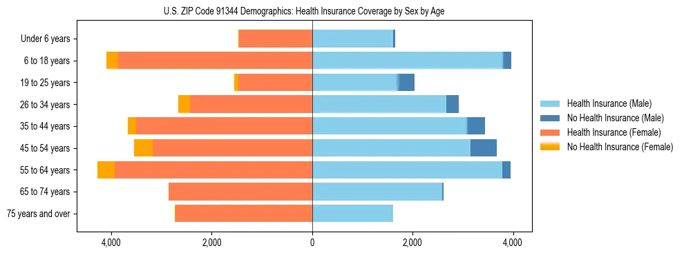 Pyramid chart showing health insurance coverage by age and sex in US ZIP Code 91344.