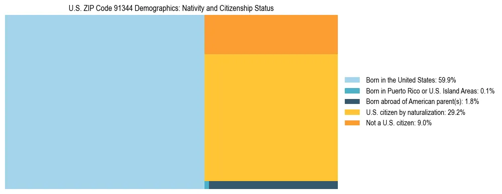 Treemap showing the population distribution by nativity and citizenship status in US ZIP Code 91344 based on U.S. Census data.