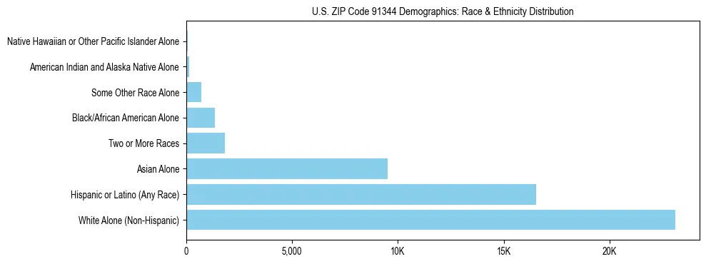 Race and Ethnicity Distribution Chart for US ZIP Code 91344