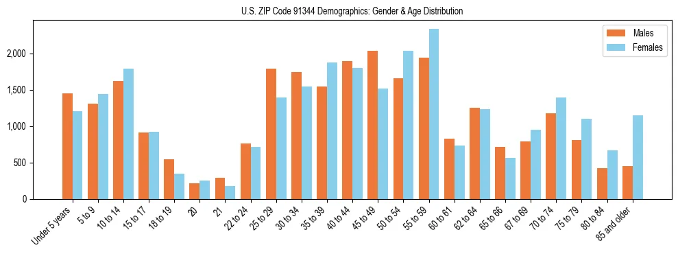 Bar chart showing the population distribution of US ZIP Code 91344 by age group and gender, based on 2023 ACS data.