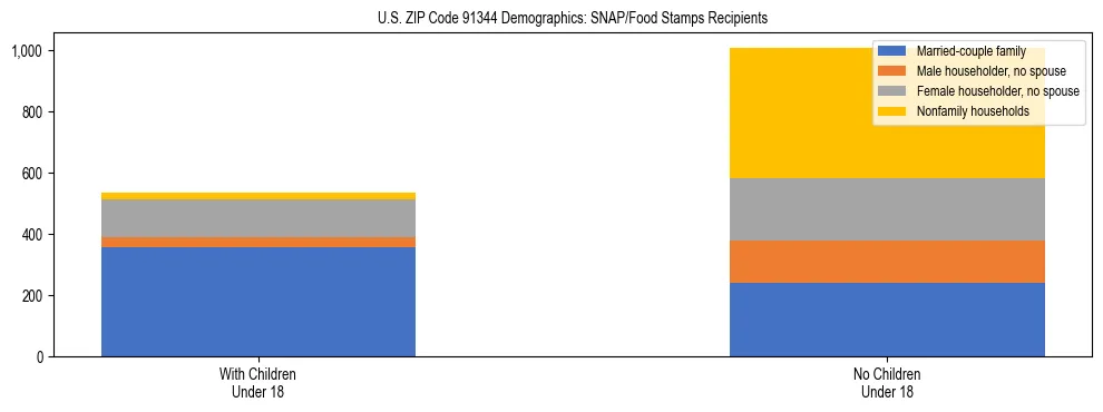 Stacked bar chart showing SNAP/Food Stamps recipient household composition by presence of children under 18 in US ZIP Code 91344, based on 2023 ACS data.