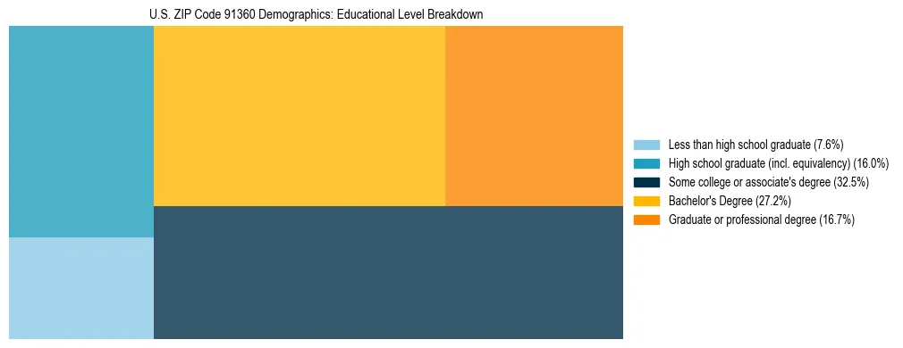 Treemap chart illustrating the educational attainment breakdown for population 25 years and over in US ZIP Code 91360.