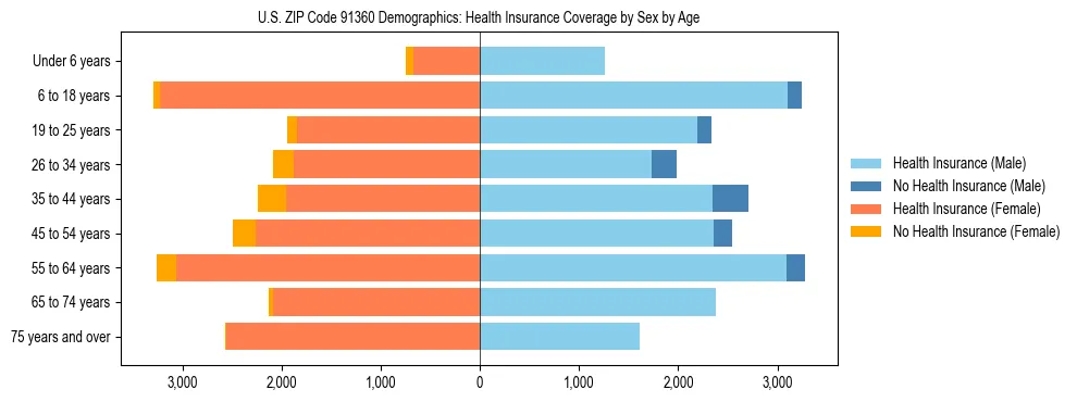 Pyramid chart showing health insurance coverage by age and sex in US ZIP Code 91360.