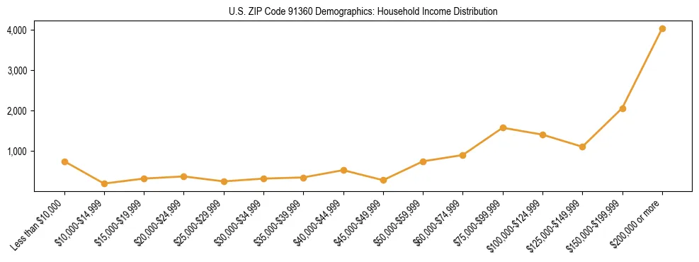 Horizontal bar chart showing household income distribution in US ZIP Code 91360.