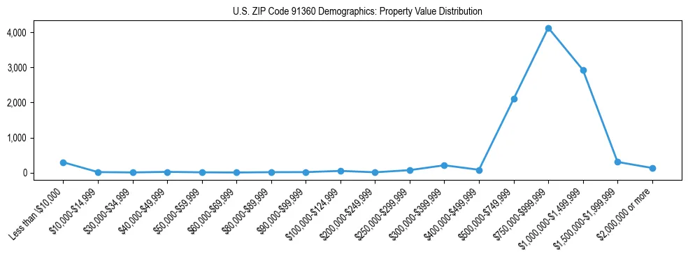 Line chart showing the distribution of property values for owner-occupied housing units in US ZIP Code 91360.