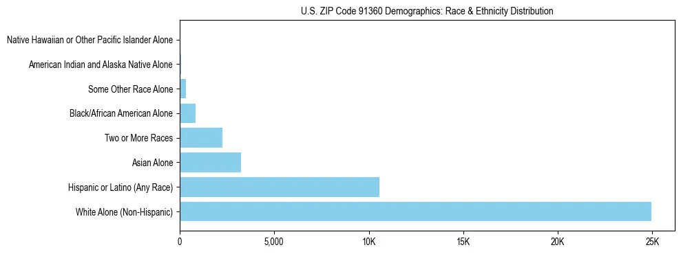 Race and Ethnicity Distribution Chart for US ZIP Code 91360