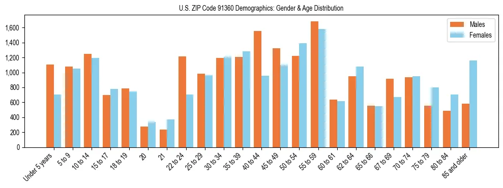 Bar chart showing the population distribution of US ZIP Code 91360 by age group and gender, based on 2023 ACS data.