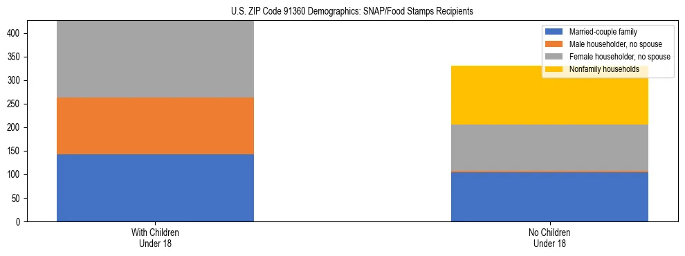 Stacked bar chart showing SNAP/Food Stamps recipient household composition by presence of children under 18 in US ZIP Code 91360, based on 2023 ACS data.