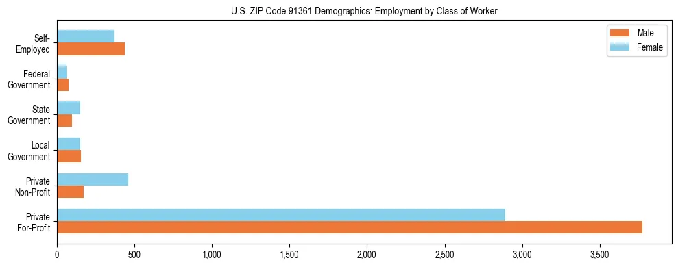 Horizontal bar chart showing employment distribution by class of worker and gender in US ZIP Code 91361, based on 2023 ACS data.