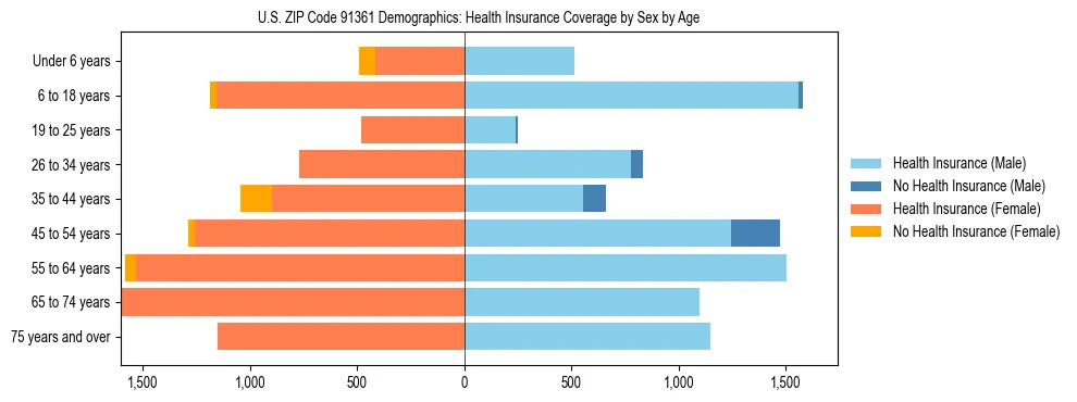Pyramid chart showing health insurance coverage by age and sex in US ZIP Code 91361.