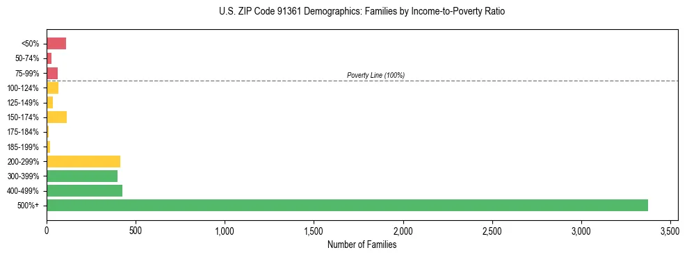 Horizontal bar chart showing family distribution by income-to-poverty ratio in US ZIP Code 91361, based on 2023 ACS data.