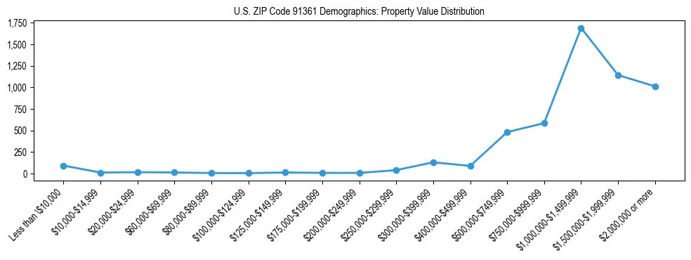 Line chart showing the distribution of property values for owner-occupied housing units in US ZIP Code 91361.
