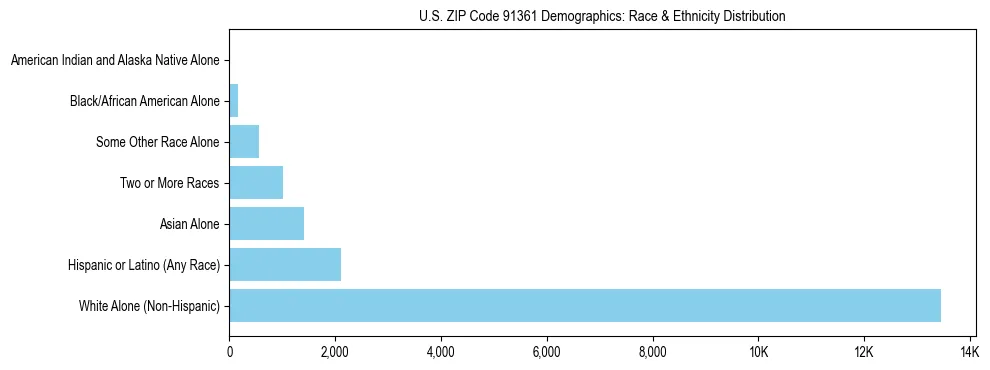 Race and Ethnicity Distribution Chart for US ZIP Code 91361
