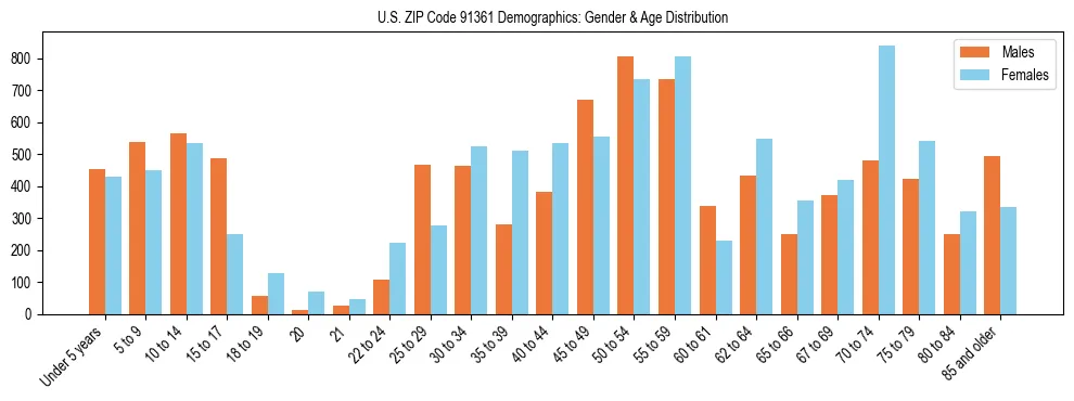 Bar chart showing the population distribution of US ZIP Code 91361 by age group and gender, based on 2023 ACS data.