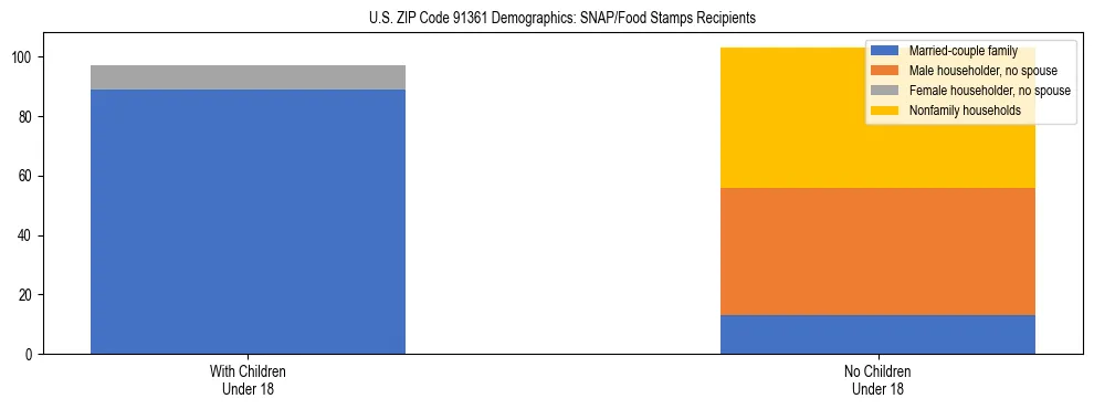 Stacked bar chart showing SNAP/Food Stamps recipient household composition by presence of children under 18 in US ZIP Code 91361, based on 2023 ACS data.