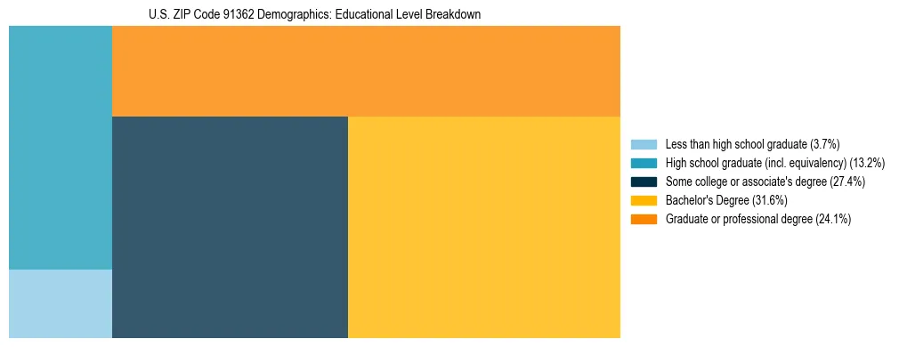Treemap chart illustrating the educational attainment breakdown for population 25 years and over in US ZIP Code 91362.