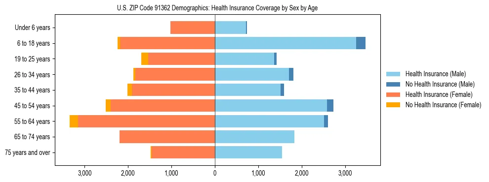 Pyramid chart showing health insurance coverage by age and sex in US ZIP Code 91362.