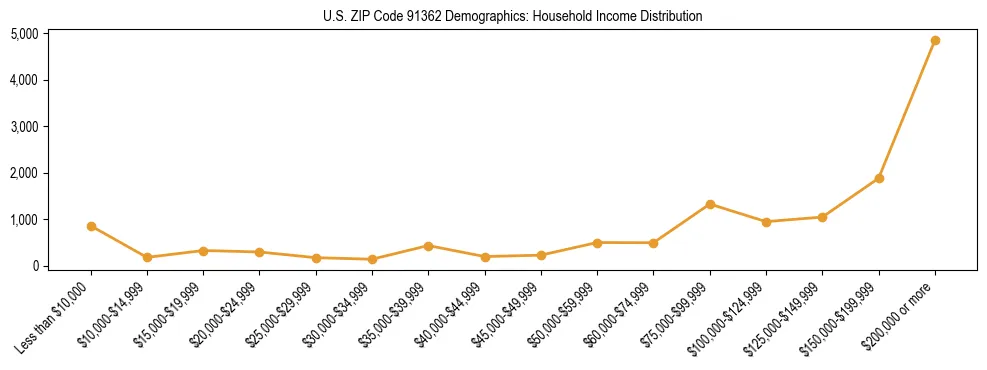 Horizontal bar chart showing household income distribution in US ZIP Code 91362.