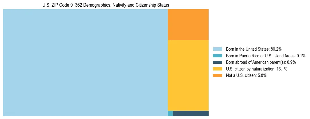 Treemap showing the population distribution by nativity and citizenship status in US ZIP Code 91362 based on U.S. Census data.