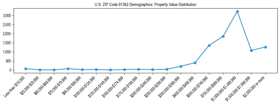 Line chart showing the distribution of property values for owner-occupied housing units in US ZIP Code 91362.