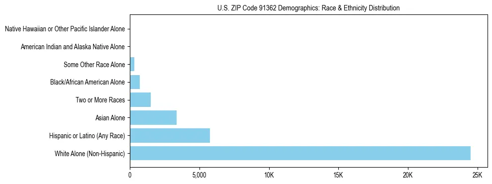 Race and Ethnicity Distribution Chart for US ZIP Code 91362