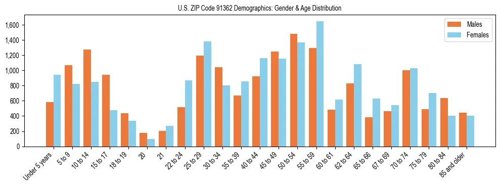 Bar chart showing the population distribution of US ZIP Code 91362 by age group and gender, based on 2023 ACS data.