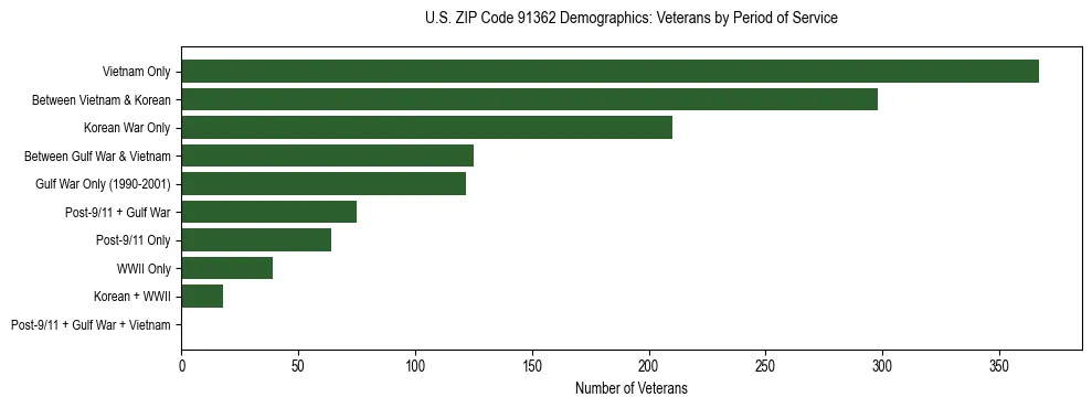 Horizontal bar chart showing veteran distribution by period of military service in US ZIP Code 91362, based on 2023 ACS data.