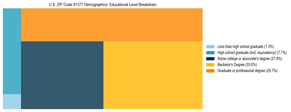 Treemap chart illustrating the educational attainment breakdown for population 25 years and over in US ZIP Code 91377.
