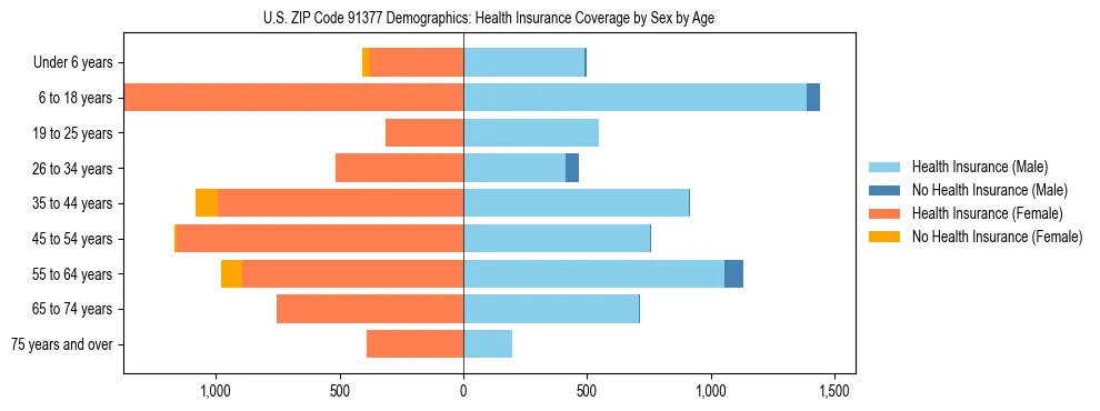 Pyramid chart showing health insurance coverage by age and sex in US ZIP Code 91377.