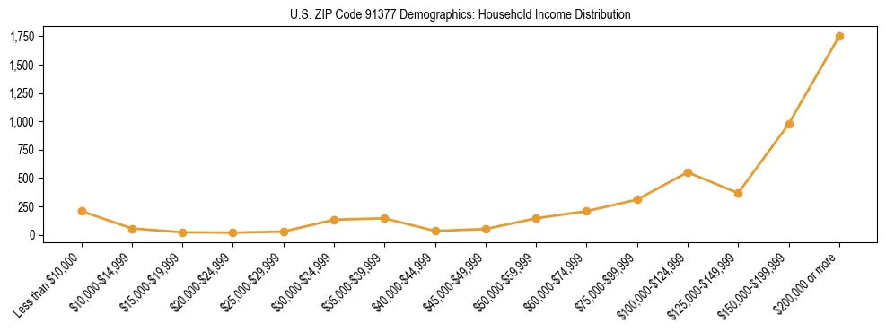 Horizontal bar chart showing household income distribution in US ZIP Code 91377.