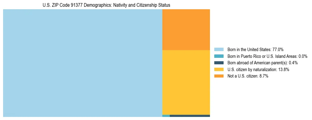 Treemap showing the population distribution by nativity and citizenship status in US ZIP Code 91377 based on U.S. Census data.