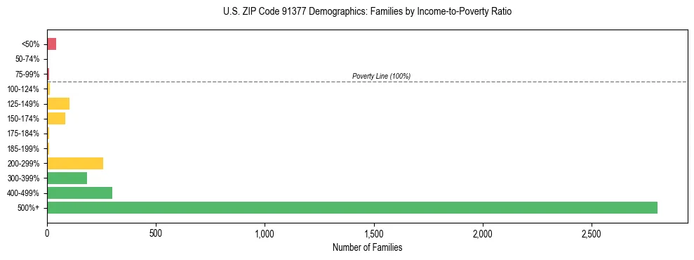 Horizontal bar chart showing family distribution by income-to-poverty ratio in US ZIP Code 91377, based on 2023 ACS data.