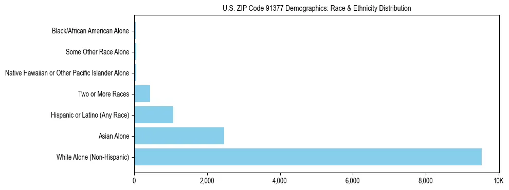 Race and Ethnicity Distribution Chart for US ZIP Code 91377