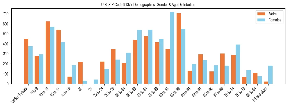 Bar chart showing the population distribution of US ZIP Code 91377 by age group and gender, based on 2023 ACS data.