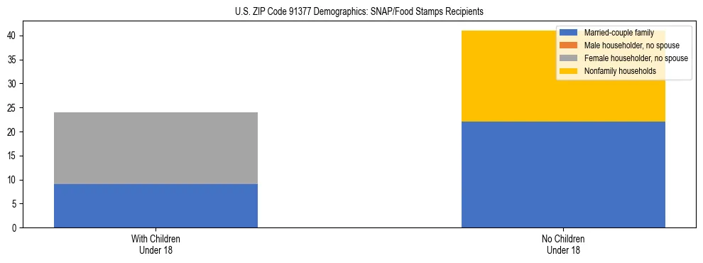 Stacked bar chart showing SNAP/Food Stamps recipient household composition by presence of children under 18 in US ZIP Code 91377, based on 2023 ACS data.