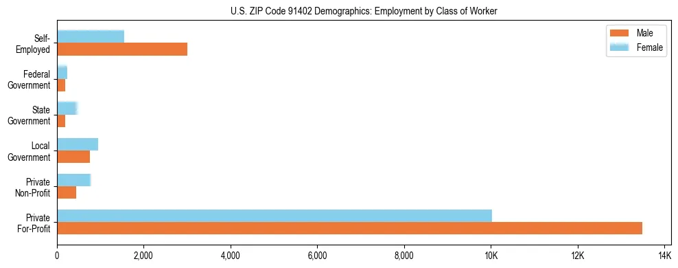 Horizontal bar chart showing employment distribution by class of worker and gender in US ZIP Code 91402, based on 2023 ACS data.