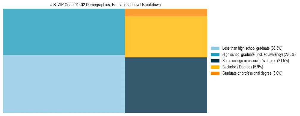 Treemap chart illustrating the educational attainment breakdown for population 25 years and over in US ZIP Code 91402.