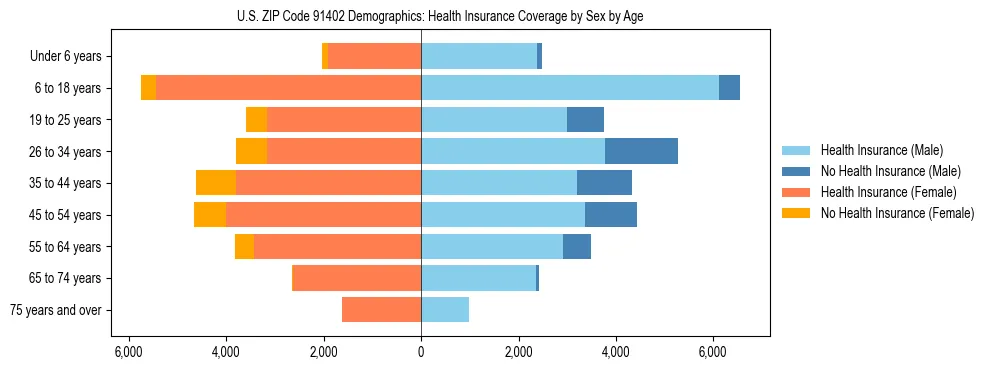 Pyramid chart showing health insurance coverage by age and sex in US ZIP Code 91402.