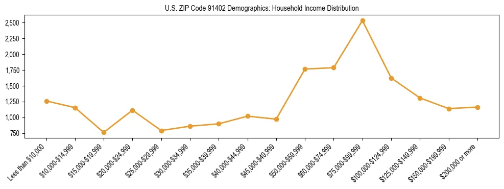 Horizontal bar chart showing household income distribution in US ZIP Code 91402.