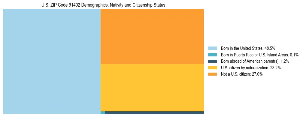 Treemap showing the population distribution by nativity and citizenship status in US ZIP Code 91402 based on U.S. Census data.