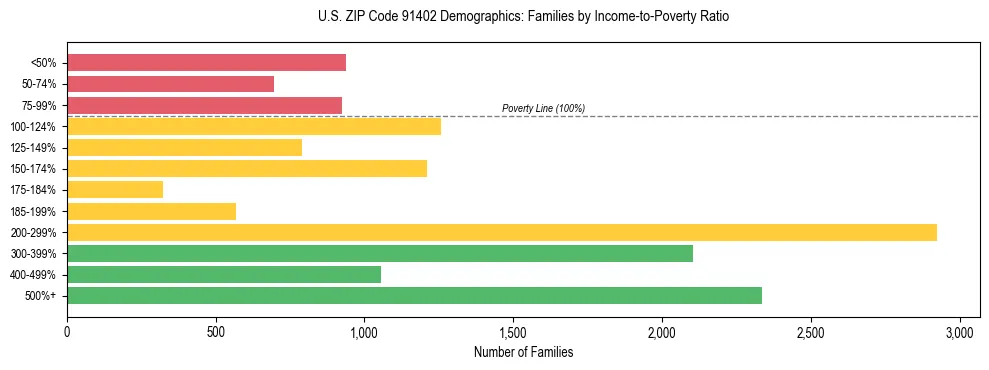 Horizontal bar chart showing family distribution by income-to-poverty ratio in US ZIP Code 91402, based on 2023 ACS data.
