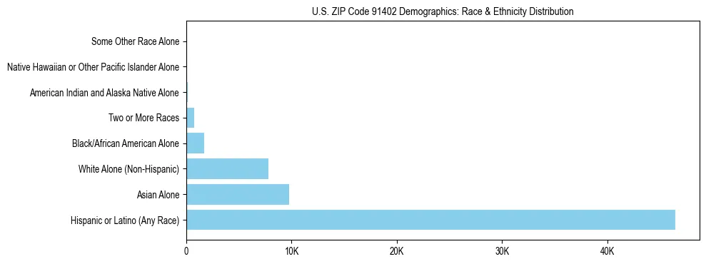 Race and Ethnicity Distribution Chart for US ZIP Code 91402