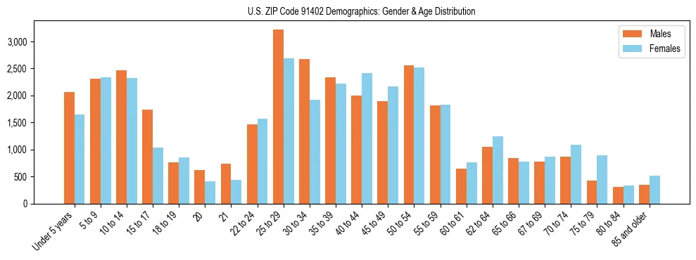 Bar chart showing the population distribution of US ZIP Code 91402 by age group and gender, based on 2023 ACS data.
