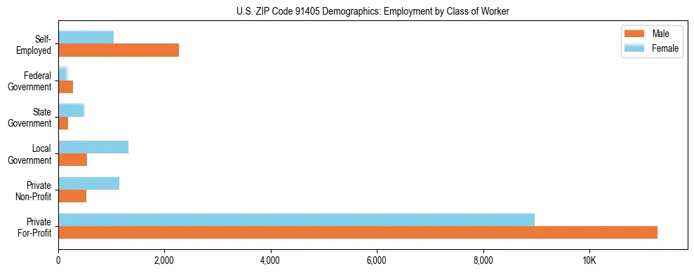 Horizontal bar chart showing employment distribution by class of worker and gender in US ZIP Code 91405, based on 2023 ACS data.