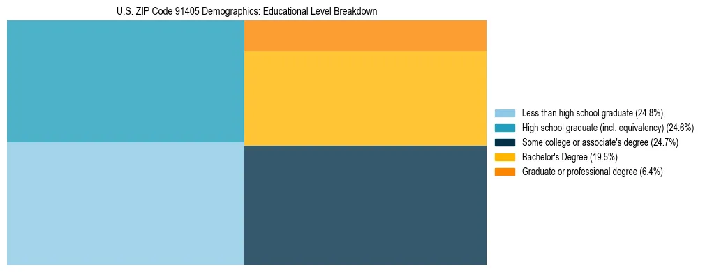 Treemap chart illustrating the educational attainment breakdown for population 25 years and over in US ZIP Code 91405.