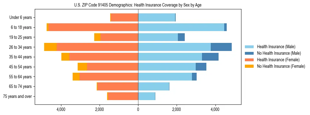 Pyramid chart showing health insurance coverage by age and sex in US ZIP Code 91405.